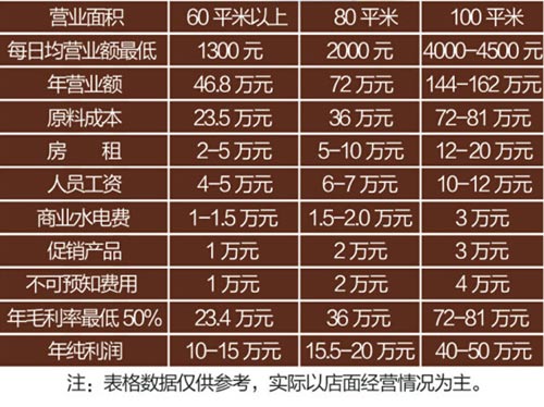 楊國(guó)福麻辣燙利潤(rùn)分析表