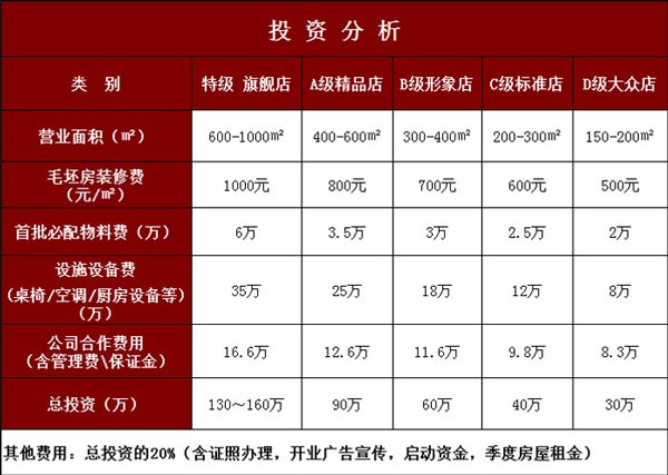 重慶渣渣老火鍋品牌投資成本分析表