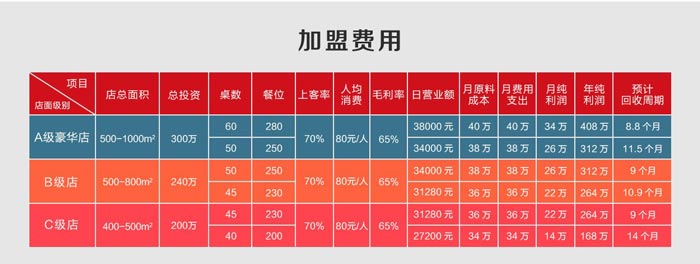 品尚豆撈重慶火鍋品牌投資成本分析表