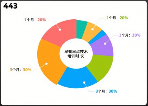 早餐早點技術(shù)培訓(xùn)時長占比